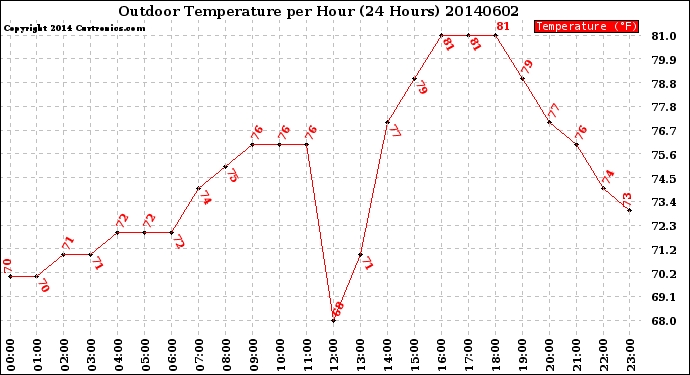 Milwaukee Weather Outdoor Temperature<br>per Hour<br>(24 Hours)