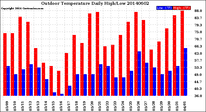 Milwaukee Weather Outdoor Temperature<br>Daily High/Low