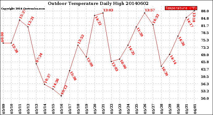 Milwaukee Weather Outdoor Temperature<br>Daily High