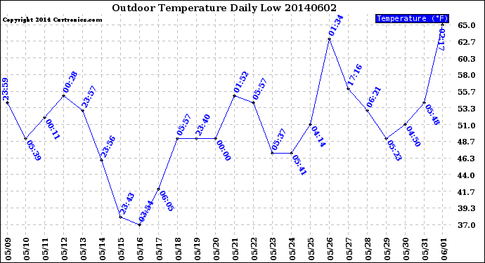 Milwaukee Weather Outdoor Temperature<br>Daily Low