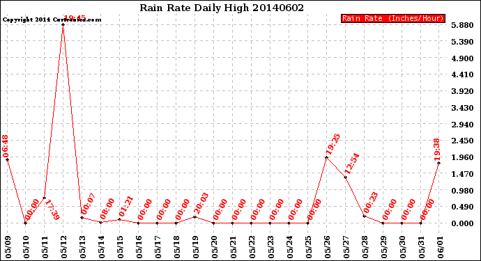 Milwaukee Weather Rain Rate<br>Daily High