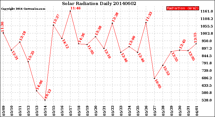Milwaukee Weather Solar Radiation<br>Daily