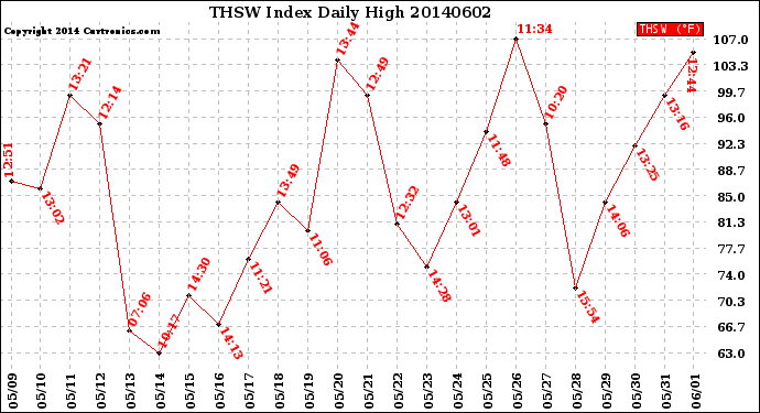 Milwaukee Weather THSW Index<br>Daily High