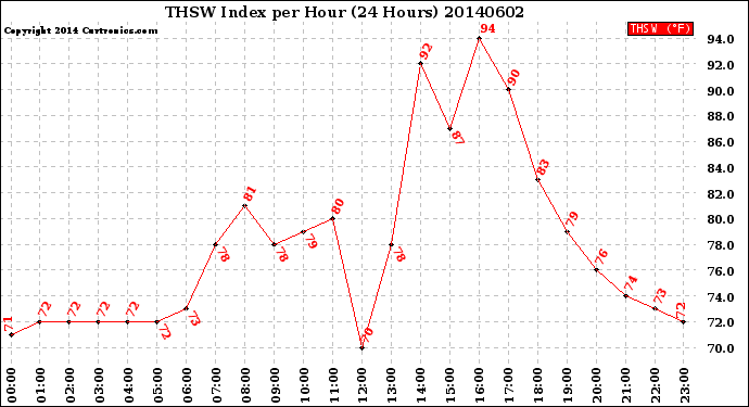 Milwaukee Weather THSW Index<br>per Hour<br>(24 Hours)
