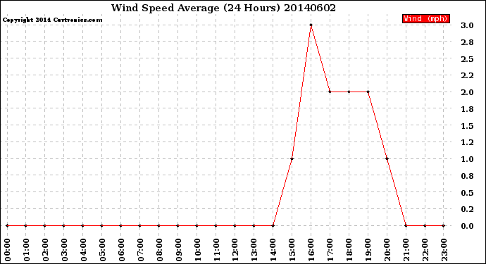 Milwaukee Weather Wind Speed<br>Average<br>(24 Hours)