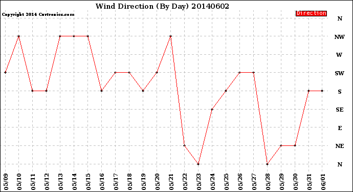 Milwaukee Weather Wind Direction<br>(By Day)