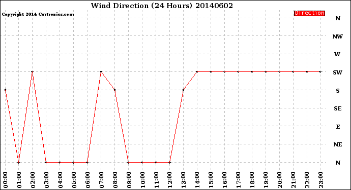 Milwaukee Weather Wind Direction<br>(24 Hours)