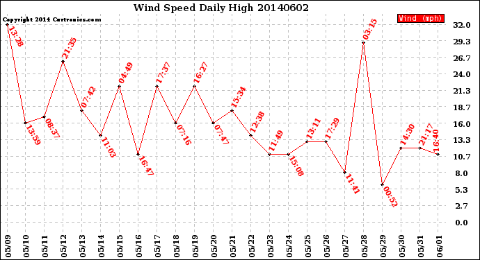 Milwaukee Weather Wind Speed<br>Daily High