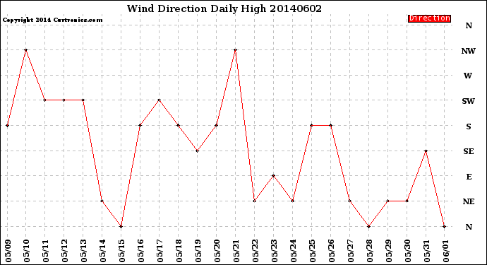 Milwaukee Weather Wind Direction<br>Daily High
