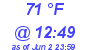 Milwaukee Weather Dewpoint High High Today