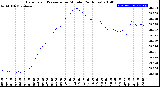 Milwaukee Weather Barometric Pressure<br>per Minute<br>(24 Hours)