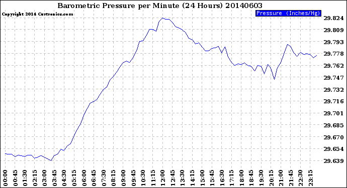 Milwaukee Weather Barometric Pressure<br>per Minute<br>(24 Hours)