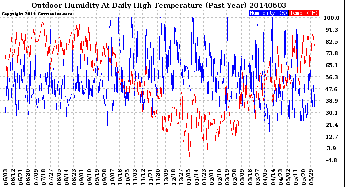 Milwaukee Weather Outdoor Humidity<br>At Daily High<br>Temperature<br>(Past Year)
