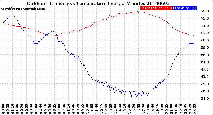 Milwaukee Weather Outdoor Humidity<br>vs Temperature<br>Every 5 Minutes