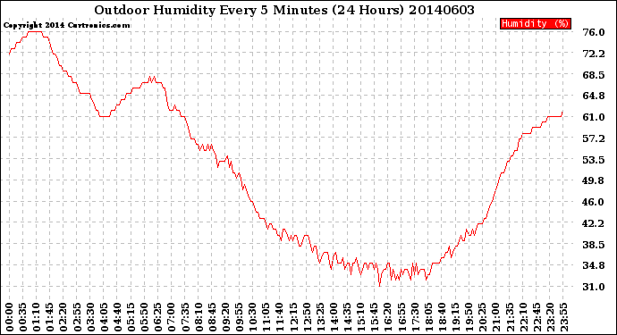 Milwaukee Weather Outdoor Humidity<br>Every 5 Minutes<br>(24 Hours)