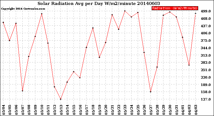 Milwaukee Weather Solar Radiation<br>Avg per Day W/m2/minute