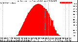 Milwaukee Weather Solar Radiation<br>per Minute<br>(24 Hours)