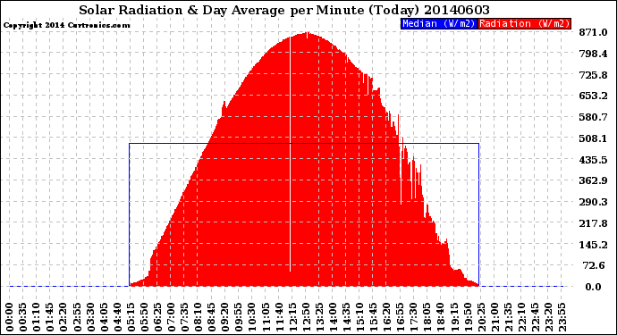 Milwaukee Weather Solar Radiation<br>& Day Average<br>per Minute<br>(Today)