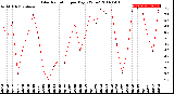 Milwaukee Weather Solar Radiation<br>per Day KW/m2