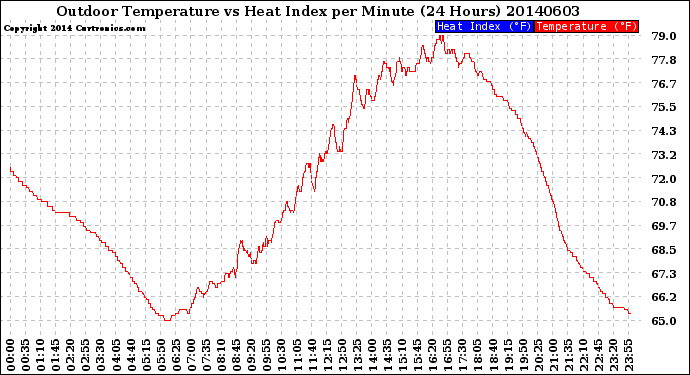 Milwaukee Weather Outdoor Temperature<br>vs Heat Index<br>per Minute<br>(24 Hours)