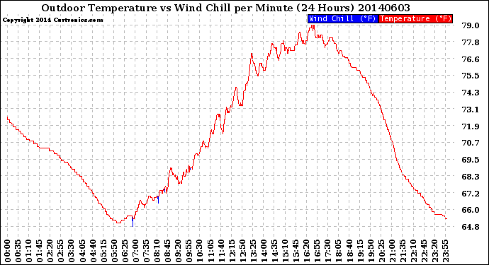 Milwaukee Weather Outdoor Temperature<br>vs Wind Chill<br>per Minute<br>(24 Hours)