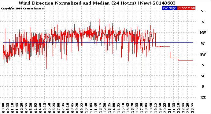 Milwaukee Weather Wind Direction<br>Normalized and Median<br>(24 Hours) (New)