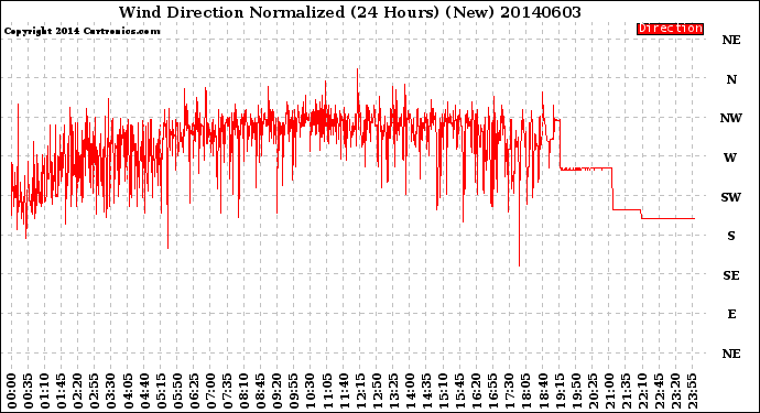 Milwaukee Weather Wind Direction<br>Normalized<br>(24 Hours) (New)