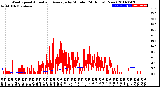 Milwaukee Weather Wind Speed<br>Actual and Average<br>by Minute<br>(24 Hours) (New)