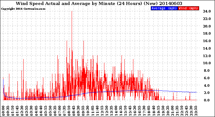 Milwaukee Weather Wind Speed<br>Actual and Average<br>by Minute<br>(24 Hours) (New)