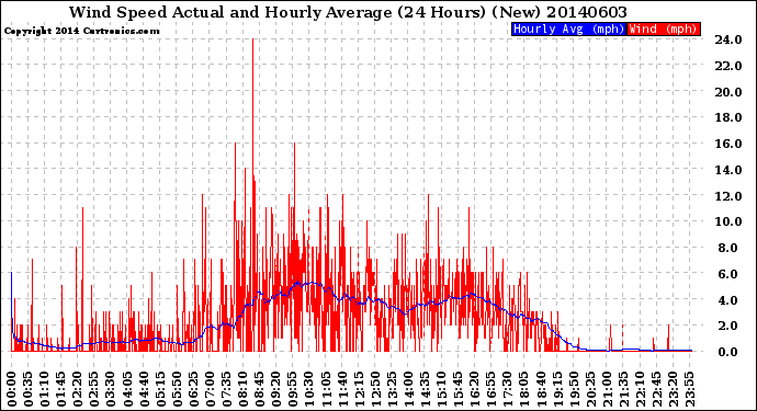 Milwaukee Weather Wind Speed<br>Actual and Hourly<br>Average<br>(24 Hours) (New)