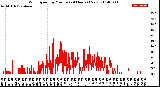 Milwaukee Weather Wind Speed<br>by Minute<br>(24 Hours) (New)