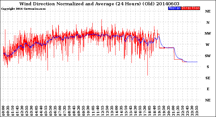 Milwaukee Weather Wind Direction<br>Normalized and Average<br>(24 Hours) (Old)