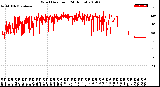 Milwaukee Weather Wind Direction<br>(24 Hours)