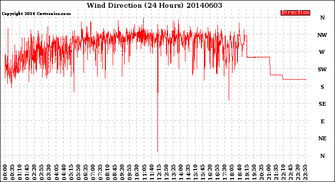 Milwaukee Weather Wind Direction<br>(24 Hours)