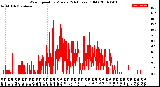 Milwaukee Weather Wind Speed<br>by Minute<br>(24 Hours) (Old)