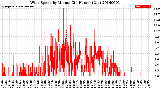 Milwaukee Weather Wind Speed<br>by Minute<br>(24 Hours) (Old)