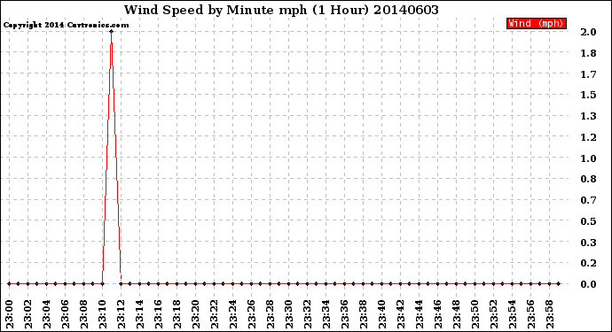 Milwaukee Weather Wind Speed<br>by Minute mph<br>(1 Hour)