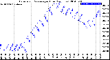 Milwaukee Weather Barometric Pressure<br>per Hour<br>(24 Hours)