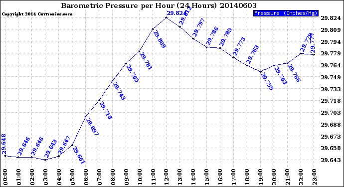 Milwaukee Weather Barometric Pressure<br>per Hour<br>(24 Hours)