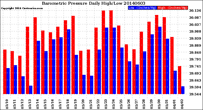 Milwaukee Weather Barometric Pressure<br>Daily High/Low