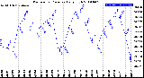 Milwaukee Weather Barometric Pressure<br>Daily High