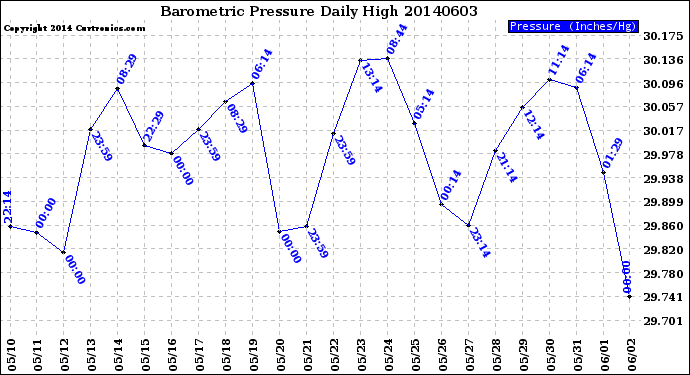 Milwaukee Weather Barometric Pressure<br>Daily High