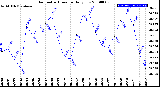 Milwaukee Weather Barometric Pressure<br>Daily Low