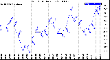 Milwaukee Weather Wind Chill<br>Daily Low