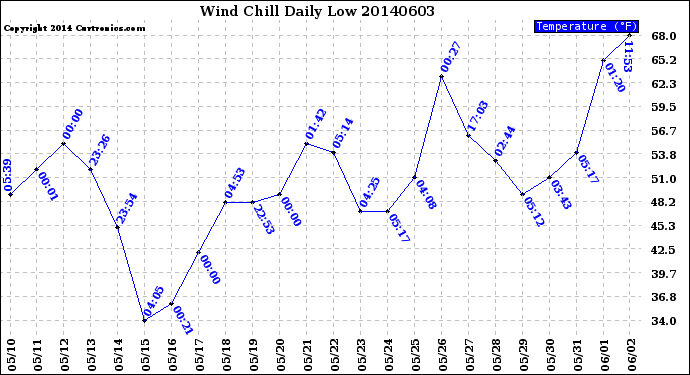 Milwaukee Weather Wind Chill<br>Daily Low