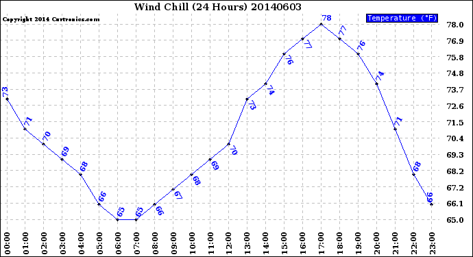 Milwaukee Weather Wind Chill<br>(24 Hours)