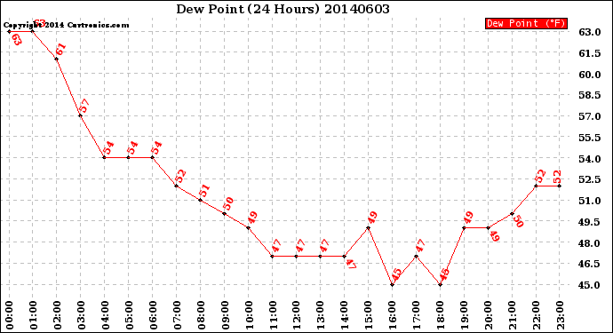 Milwaukee Weather Dew Point<br>(24 Hours)