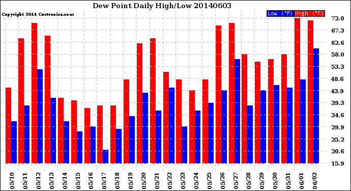 Milwaukee Weather Dew Point<br>Daily High/Low