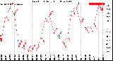 Milwaukee Weather Dew Point<br>Daily High