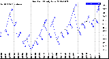 Milwaukee Weather Dew Point<br>Daily Low